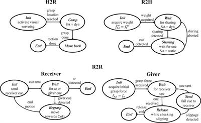 Handover Control for Human-Robot and Robot-Robot Collaboration